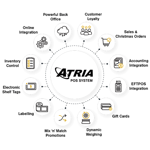 infograph of atria pos system